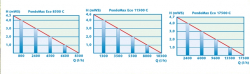 Vkonnostn krivka erpadiel Pontec Pondomax ECO 8500C, Pondomax ECO 11500C, Pondomax ECO 17500C