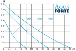 Aquaforte DM Vario 10000_krivka výkonu