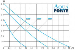 Aquaforte PRIME  Vario 10000_krivka vkonu