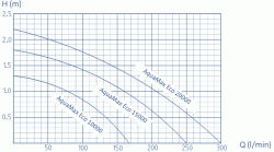 Aquamax Eco Gravity 15000_krivka vkonu.jpg