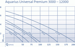 Aquarius Universal Premium 3000_krivka vkonu.gif