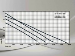 Jazierkov erpadlo Messner Multisystem M 33000_krivka vkonu