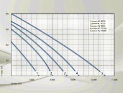 Jazierkov erpadlo Messner POWER-X2_krivka vkonu