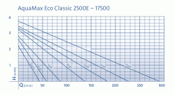 Krivka vkonu Oase AquaMax Eco Classic jazierkov erpadl.gif