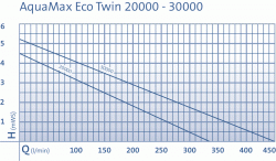 Krivka výkonu Oase AquaMax Eco Twin.gif