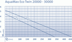 Krivka vkonu Oase AquaMax Eco Twin.gif